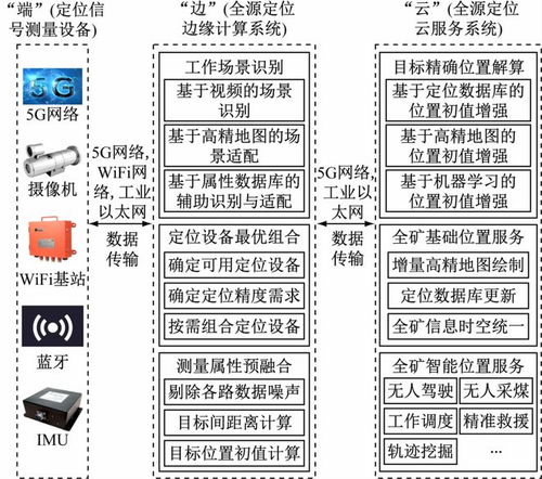全源礦井定位 智核信息引領(lǐng)的智能煤礦位置服務(wù)新范式