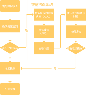 摳字眼買保險 如何規避一買就錯？——深入解析健康告知（二）之智核信息